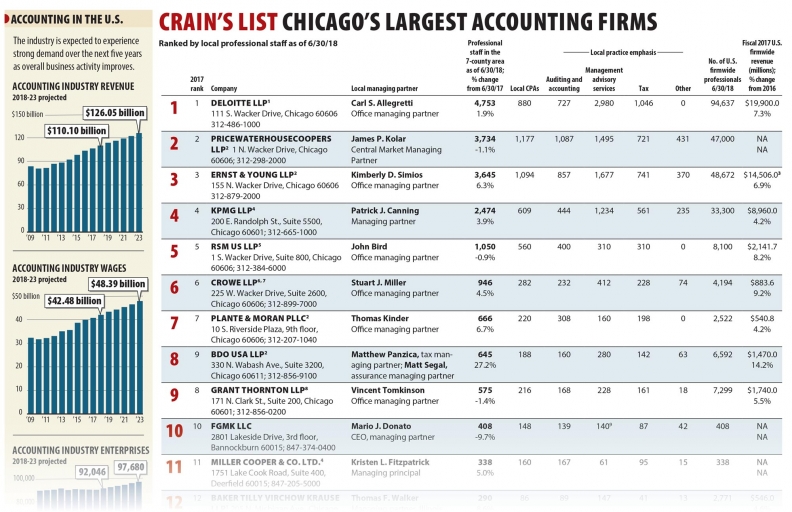 Chicago's largest accounting firms 2018