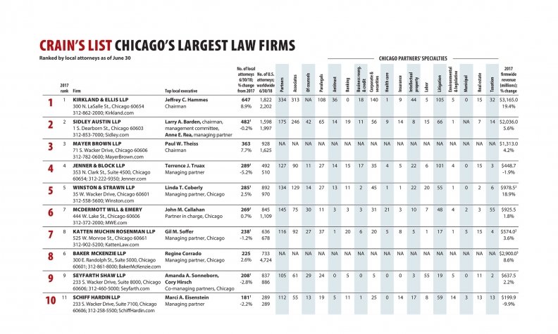 Crain's List Of Chicago's Largest Law Firms